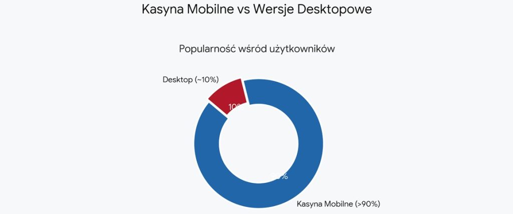 Statystyki kasyn mobilnych vs wersji desktop
