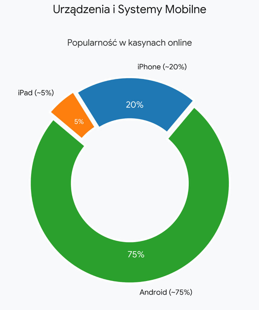 Podział urządzeń w kasynach mobilnych